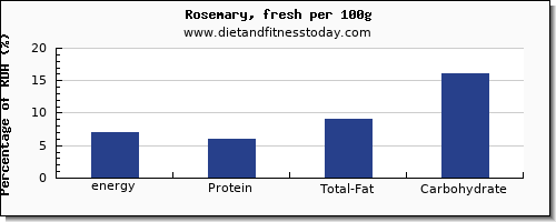 energy and nutrition facts in calories in rosemary per 100g